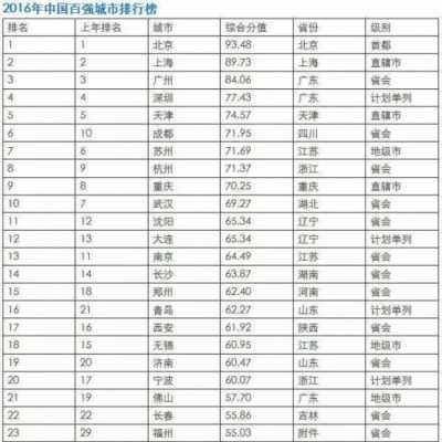 2016年中国百强城市排行榜，海南呢？